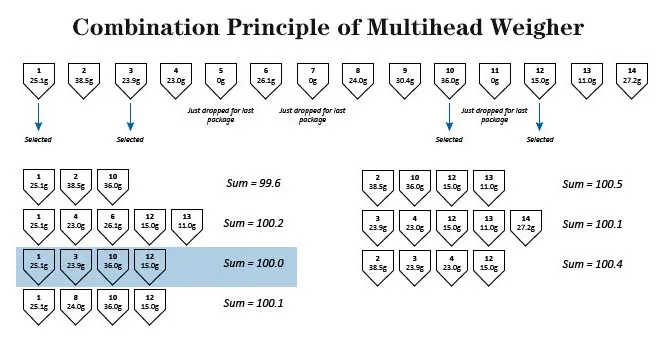 Combination-Principle-of-Multihead-Weigher